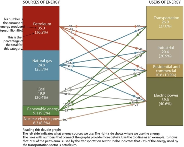 <strong> What percentage of the energy used by the industrial sector is from petroleum?</strong> A)71 percent B)23 percent C)40 percent D)20 percent