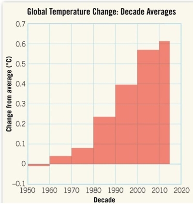 <strong> Which decade (so far)has seen the most significant total increase in temperature so far?</strong> A)1960s B)1980s C)2000s D)2010s