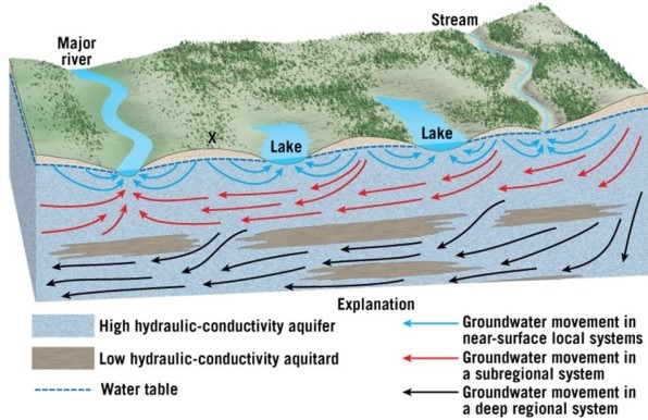<strong>  Examine the groundwater flow patterns around Point X.Into which bodies of water (if any)will water that infiltrates at Point X eventually discharge?</strong> A)Stream B)Left-hand lake C)Right-hand lake D)Major river <div style=padding-top: 35px> 