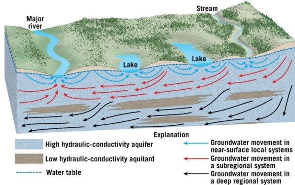<strong>  Assume that chemical pollutants have been illegally dumped in the major river on the left side of this image.Will those pollutants infiltrate and contaminate any other bodies of water? If so, which ones?</strong> A)Stream B)Left-hand lake C)Right-hand lake D)None.The major river is a discharge point <div style=padding-top: 35px> 
