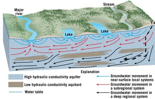 <strong>  Assume that chemical pollutants have been buried at Point Y.The heavy dashed arrow shows the path of infiltration the pollutants followed.Which other bodies of water will be contaminated by these pollutants?</strong> A)Both lakes B)The major river and the left-hand lake C)All bodies of water will be contaminated. D)The contamination is flowing below the aquitards, so none will be contaminated. <div style=padding-top: 35px> 