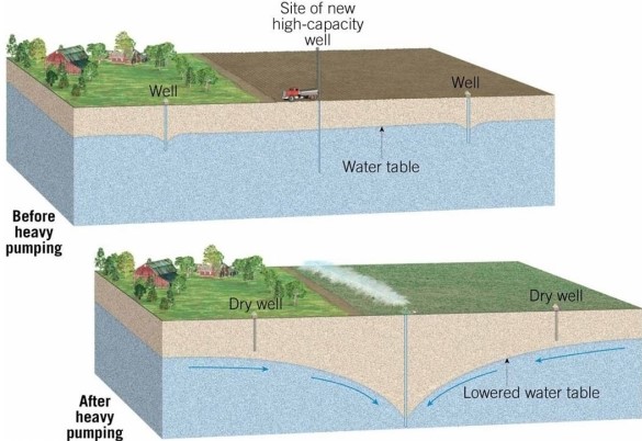 <strong>  Assume that the irrigation well in the middle of this image was installed by a seed corn company and not by the farmers who own the local wells on either side.If irrigation were stopped immediately, would this localized lowering recover immediately? Why or why not?</strong> A)Yes.Water from other parts of the aquifer could replace what was lost. B)No.The average aquifer has a groundwater flow rate of 4 cm/day. C)Yes.The reduced pressure in the aquifer would allow the groundwater to flow faster. D)No.Now that irrigation has stopped, there is no suction necessary to draw the water. <div style=padding-top: 35px> 