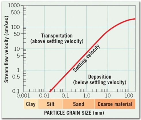 What is the minimum velocity needed for a 0.8 mm sand particle transition from a state of deposition to transportation?