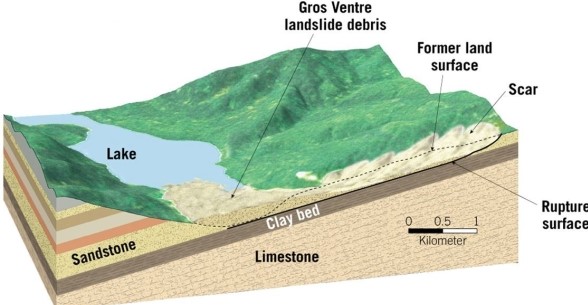 <strong> How did the debris from the Gros Ventre Landslide of 1925 lead to another disaster in the same region in 1927?</strong> A)Loose debris resulted in a mudflow. B)The mass movement of sediment contaminated drinking water. C)The debris blocked the river, creating a lake that later burst. D)The debris mixed with river water to create a lahar.