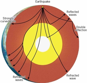 <strong>Which of these four images would accurately demonstrate the path seismic rays would take through the interior if the interior of Earth was made of uniform materials?</strong> A) B) C) D)
