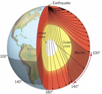 <strong>Which of these four images would accurately demonstrate the path seismic rays would take through the interior if the interior of Earth was made of uniform materials?</strong> A) B) C) D)