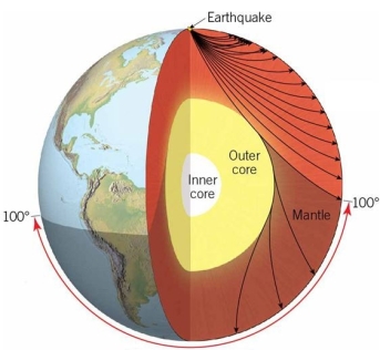 <strong>Which of these four images would accurately demonstrate the path seismic rays would take through the interior if the interior of Earth was made of uniform materials?</strong> A) B) C) D)