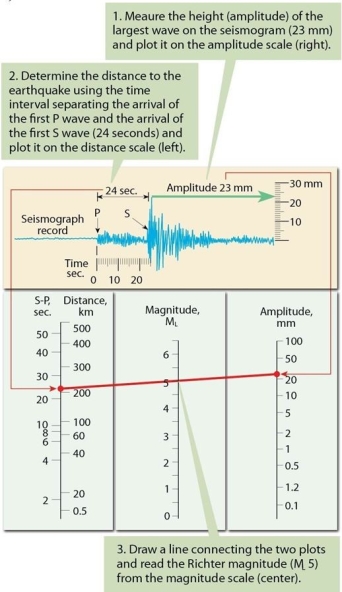 <strong> Assuming your S-P interval was 10 seconds and the maximum amplitude of the largest wave on the seismogram was 20 mm, what is the magnitude of this earthquake?</strong> A)M 1 B)M 4.3 C)M 5 D)5)3