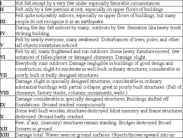 <strong>Chart of the Mercalli Intensity Scale, starting with an intensity of 1 and going up to an intensity of 13. This table is an abridged copy of the Mercalli Intensity Scale.Use the following eyewitness account to determine the damage inflicted by this seismic event: I was driving home when the earthquake hit.It's a good thing I wasn't far from home, because I had to pull over to the side of the road.The entrance to my neighborhood was blocked because of fallen trees and telephone polls.Thank goodness the school was built according to the earthquake codes! Although the school survived with a few cracks in the walls, most of the houses in the neighborhood had significant damage.The bricks from my chimney were all over the driveway.I had to crawl in through a window because I couldn't get the door open.Once I was in, I saw that it was blocked by one of my bookcases that had fallen over.</strong> A)III B)VI C)VIII D)IX