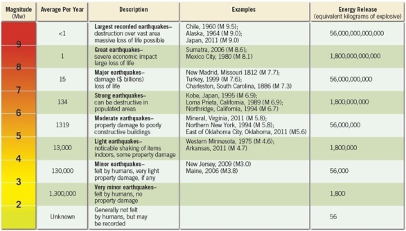<strong> Which of the following events released more energy?</strong> A)Northern New York earthquake of 1994 B)Charleston earthquake of 1886 C)New Madrid earthquake of 1812 D)Maine earthquake of 2006