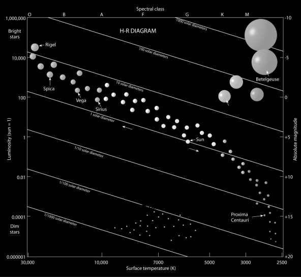 Label the Giant and Supergiant stars, the Main Sequence stars, and the White dwarf stars on the H-R diagram below.  <div style=padding-top: 35px> 