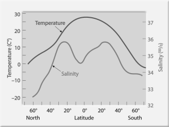 Discuss variations in temperature and density of seawater with depth in the oceans. Please use Figure 14.3 to help with your discussion. What are the key factors that influence or control temperature and density? Are these variations the same worldwide or are they specific to certain regions? Explain.