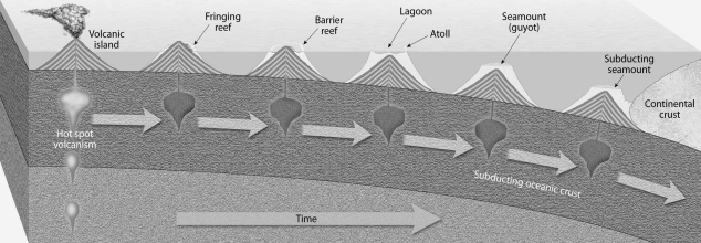 Examine Figure 13.C from Earth Science, 12e below. Briefly explain the main points of Charles Darwin's hypothesis on coral atoll formation. Have we tested his hypothesis and is it still thought to be correct today? Can you think of another possible explanation that would explain the origin of such coral atolls?