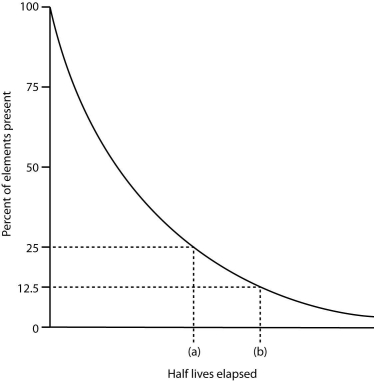(a) In the chart of radioactive decay shown below, how many half-lives have elapsed by time (a)?_______________ (b) How many half-lives have elapsed by time (b)? _______________  <div style=padding-top: 35px> 