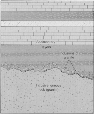 Examine the illustration below (a cross section through the Earth as you might observe on the wall of a quarry or a road cut). Give two reasons why the granite must be older than the sedimentary layers.