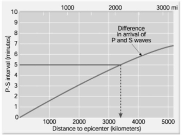 Using the time-travel graph below, how long does it take a P wave to travel 2000 km?