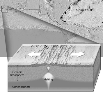 Match the letter of each illustration below to the correct type of plate boundary. A) transform B) divergent C) convergent (a) __________ (b) __________ (c) __________