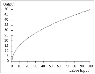 <strong>Consider the production function shown in the figure below. An increase in capital will result in </strong> A) a downward shift in the production function. B) the slope of the production function becoming flatter. C) a leftward movement along the production function. D) a rightward movement along the production function. E) an upward shift in the production function.