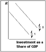 Expenditures on computers will decline in this period since many firms will wait until next year to acquire the better yet cheaper computer system. This is illustrated in the figure below with the investment share line of GDP shifting in from I/Y0 to I/Y1.  