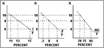 Answer the questions below: (A) Using the diagran belaw, fint the equaliariun interest rate when the guvernment share is 25 percent. What is the investment share? (B) Eoglan what happens to all of the variables if there is an increase in the demand far U. S exyorts.