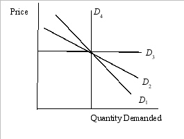 <strong>Exhibit 4-2 In Exhibit 3-4, which of the following demand curve has the highest price elasticity of demand?</strong> A) D<sub>1</sub> B) D<sub>2</sub> C) D<sub>3</sub> D) D<sub>4</sub> E) None of the abov