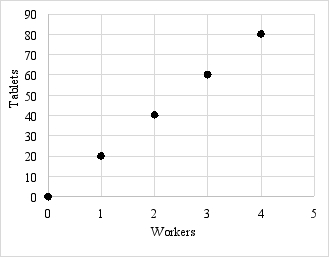 Graphically:   Algebraically: Using the information in the table, the relationship between the number of tablets and the number of workers can be expressed as Tablets = 20 × Workers. Verbally: The information in the table indicates a positive and linear relationship between the number of workers and the production of tablets. In other words, as the number of workers increases, the production of tablets also increases.
