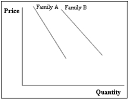 Exhibit 2A-6 -Exhibit 2A-6 shows the relationship between the price of sodas and the quantities that two families are willing to buy. Suppose that both families are willing to buy more sodas while the soda price remain constant. Which of the following is correct?