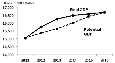 The figure below shows the effect of a 2011 increase in government purchases on the hypothetical path of real GDP compared to the path of potential GDP (the baseline) between 2011 and 2016.