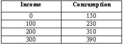 <strong>Exhibit 23-2 Given the data in Exhibit 23-2, what is the marginal propensity to consume?</strong> A) 0.80 B) 0.90 C) 0.75 D) 1.25 E) 0.60