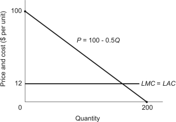 <strong>A firm faces the demand for its product, P = 100 - 0.5 Q ,as shown in the figure below.It produces under conditions of constant costs in the long run,and LMC = LAC = $12 per unit. If the firm must set a uniform price for the good,what price will it set to maximize its profit in the long run?</strong> A)$12 B)$24 C)$25 D)$30 E)none of the above
