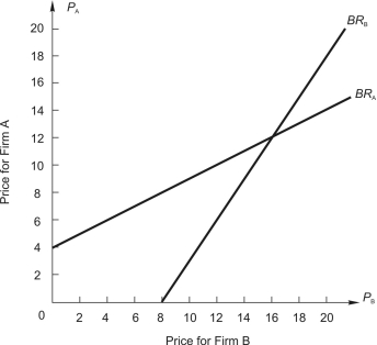 <strong>Refer to the following figure.Two firms,A and B,produce similar,but not identical,products.BR<sub>A</sub> and BR<sub>B</sub> are,respectively,the reaction functions for firms A and B,which compete primarily by price. If firm A predicts B will set a price of $12,then firm A should charge a price of $______ to maximize A's profit.</strong> A)$6 B)$8 C)$10 D)$12