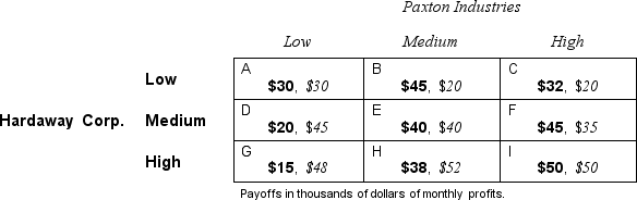 <strong>Use the following payoff table for Hardaway Corporation and Paxton Industries.These two firms must make simultaneous pricing decisions.They can choose low,medium,or high prices. Following the procedure of successive elimination of dominated strategies,the manager of Hardaway Corporation will eliminate in the first round the strategy of setting</strong> A)a low price. B)a medium price. C)a high price. D)None of the above; Hardaway does not have a dominated strategy.