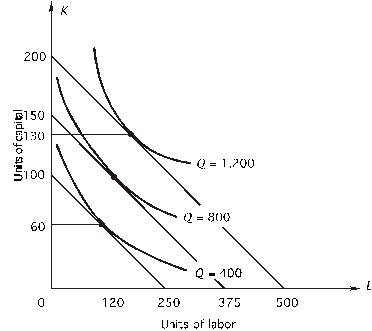 <strong>Refer to the following figure.The price of capital is $50 per unit: How many units of labor should the firm use in order to produce 400 units of output at the least cost?</strong> A)100 B)105 C)110 D)115