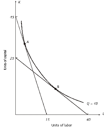 <strong> Given the above graph,if the firm continues to produce 45 units of output and moves from point A to point B,it must be true that</strong> A)the price of labor decreased relative to the price of capital. B)the price of capital decreased relative to the price of labor. C)the cost of producing 45 units decreased. D)both b and c E)none of these are true