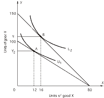 In the following graph the consumer's income is $1,200.At point B,