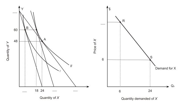 The figure below shows a consumer maximizing utility at two different prices (the left panel)and the consumer's demand for good X at the same two prices of good X (the right panel).The price of good Y is $4.50.When the price of X increases from point S to point R along the demand curve,it is clear that good X ___________ (is,is not)a Giffen good because _______________.