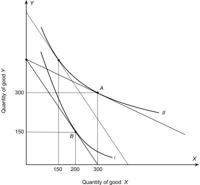 The following figure shows a portion of a consumer's indifference map and budget lines.The price of good Y is $17 and the consumer's income is $7,650.Let the consumer begin in utility-maximizing equilibrium at point A on indifference curve II.Next the price of good X changes so that the consumer moves to a new utility-maximizing equilibrium at point B on indifference curve I.The income effect of the change in the price of X is