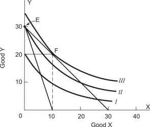 In the following figure,a consumer faces a market price of X equal to $6,a market price of Y equal to $6,and the consumer's budget is $180.In order for this consumer to choose the corner solution at point E,which of the following must occur?