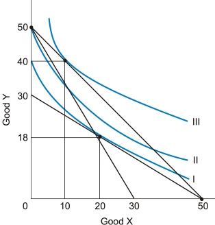 A consumer has the indifference map shown below.The market prices of X and Y are $20 and $12,respectively.The consumer has $1,000 to spend on goods X and Y.The utility-maximizing bundle ________ (is,is not)a corner solution because __________________.