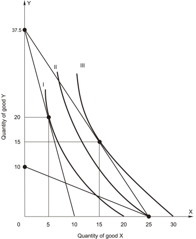 A consumer has the indifference map shown below.The market prices of X and Y are $20 and $50,respectively.The consumer has $500 to spend on goods X and Y.The utility-maximizing bundle ________ (is,is not)a corner solution because __________________.
