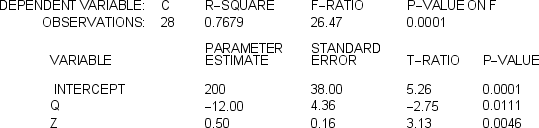 <strong>A manager wishes to estimate an average cost equation of the following form: C = a + b Q + c Q ^ { 2 } where Q is the level of output.Letting Z = Q<sup>2</sup> and using least-squares estimation,the manager obtains the following computer output: Given the above information,the value of R<sup>2</sup> indicates that _______ of the total variation in C is explained by the regression equation.</strong> A)0.7679% B)76.79% C)7.679% D)7679%