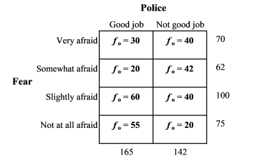 <strong>Calculate the expected frequency (f<sub>e</sub>) for those who believe the police do not do a good job and are somewhat afraid to walk after dark. </strong> A) 32.38 B) 28.68 C) 46.25 D) 34.69