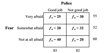 <strong>Calculate the expected frequency (f<sub>e</sub>) for those who believe the police do a good job and are not at all afraid to walk after dark. </strong> A) 27.99 B) 26.47 C) 30.54 D) 29.46