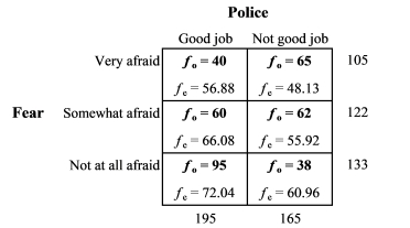 Calculate the chi-square statistic for the data in the following table: