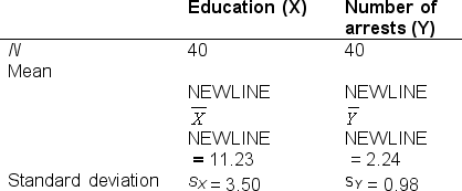 <strong>If you were to develop a linear regression equation that predicts the number of arrests from years of education, what would be the Y-intercept (a) of the regression equation? Pearson r = .36</strong> A) 1.11 B) 1.13 C) 0.10 D) 0.28