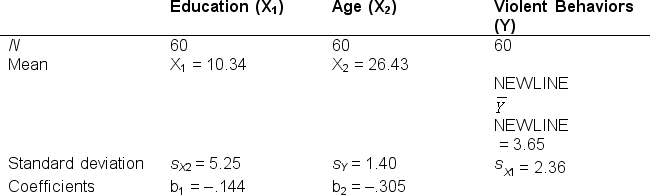 <strong>If you were to develop a linear regression equation that predicts violent behaviors from education and age, what would be the Y-intercept (a) of the regression equation? </strong> A) 13.20 B) -8.06 C) -1.49 D) 3.65