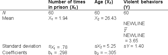 <strong>If you were to develop a linear regression equation that predicts violent behaviors from number of times in prison and age, what would be the Y-intercept (a) of the regression equation? </strong> A) 13.20 B) 11.13 C) 4.56 D) 3.65