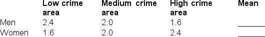 <strong>After calculating the marginal means in the table below, which variable has a significant main effect? (assume any difference between the means implies the main effect is significant) </strong> A) gender B) crime area C) both gender and crime area D) neither gender or crime area