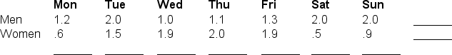 <strong>According to the following table, which type of effects are present? </strong> A) a main effect for gender B) a main effect for day of week C) main effects for both gender and day of week and an interaction effect D) main effects for both gender and day of week but no interaction effect