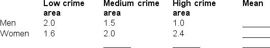 <strong>According to the following table, which type of effects are present? </strong> A) a main effect for gender B) a main effect for crime area C) main effects for both gender and crime area and an interaction effect D) main effects for both gender and crime area but no interaction effect